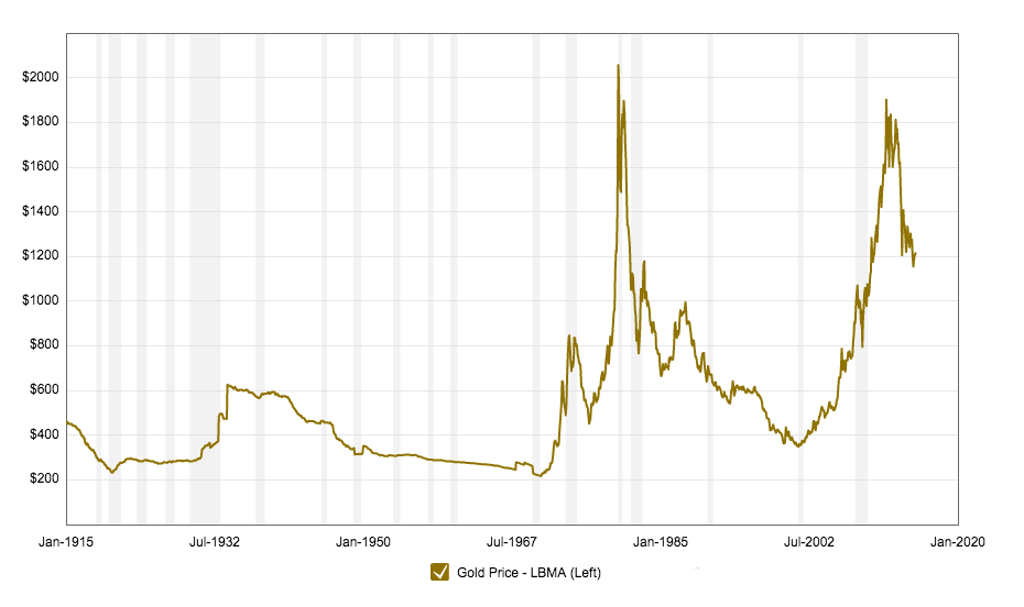 Gold prices 100 year historical chart