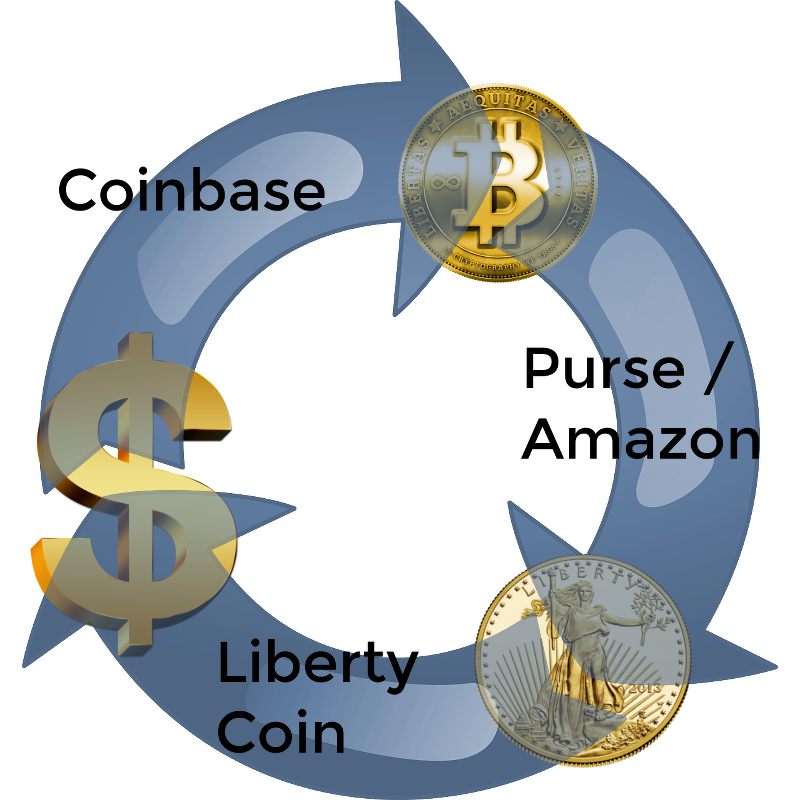 How to Make Money Arbitraging: Bitcoin, Amazon, & Gold